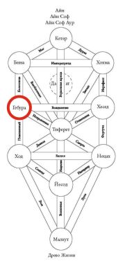 Сефира Гебура на Древе Жизни
