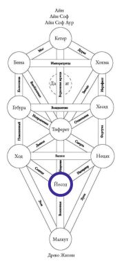 Сефира Йесод на Древе Жизни