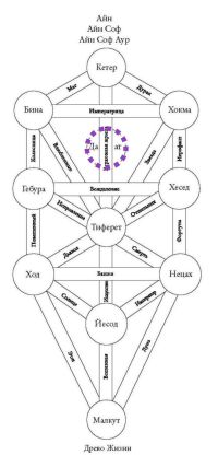 Даат на Древе Жизни