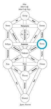 Сефира Хесед на Древе Жизни