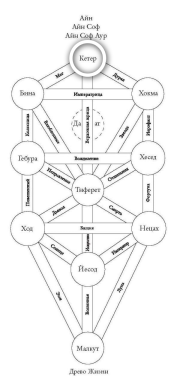 Сефира Кетер на Древе Жизни